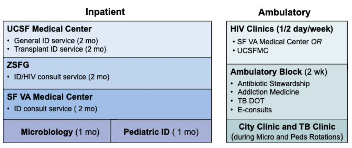 Clinical Experiences UCSF Infectious Diseases